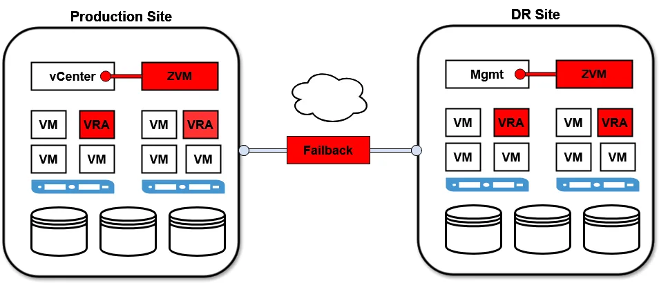Zerto disaster recovery architecture — Production Site with vCenter, ZVM, VMs, and VRAs replicating across the failback channel to the DR Site with Mgmt, ZVM, VMs, and VRAs